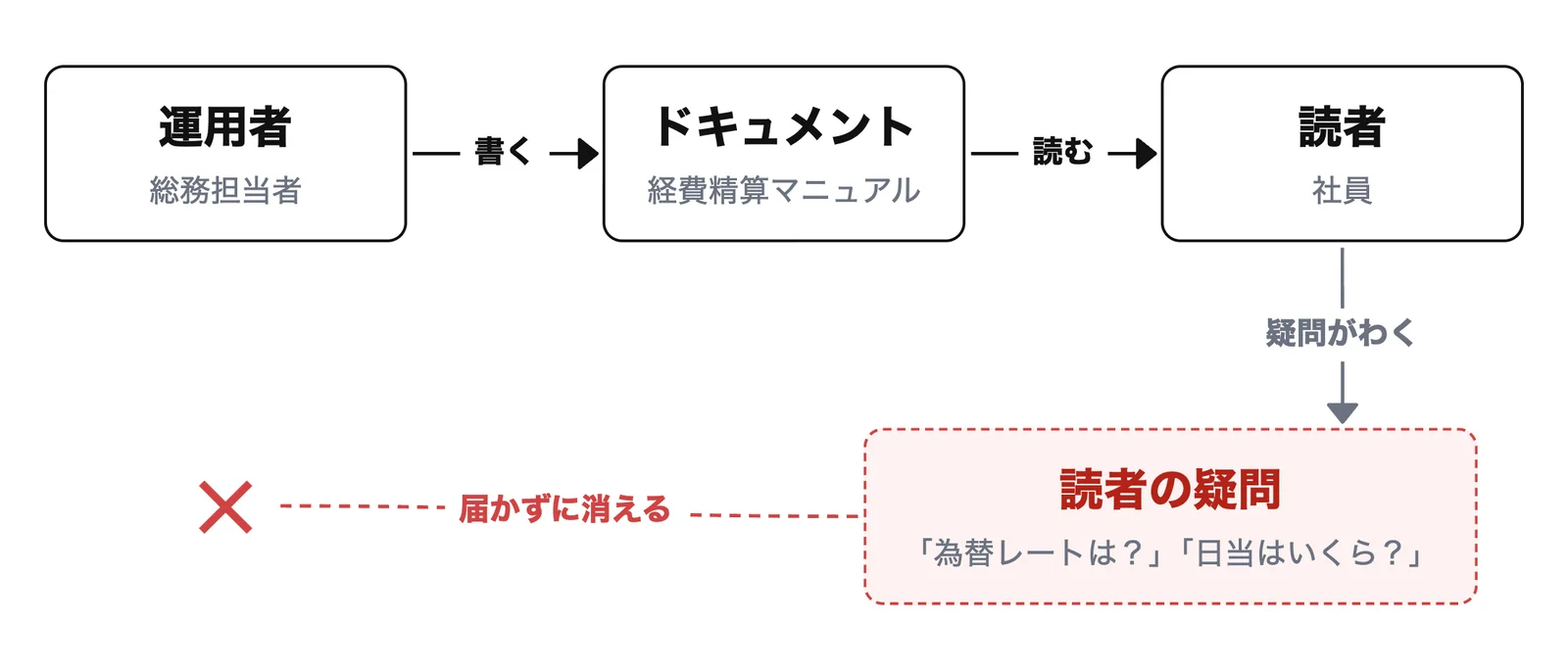 AIチャットがない場合の図。運用者（総務担当者）が書いたドキュメント（経費精算マニュアル）を読者（社員）が読む一方通行の流れ。読者に「為替レートは？」「日当はいくら？」といった疑問がわくが、その疑問は運用者に届かずに消える（破線の先が ✕ で途切れている）