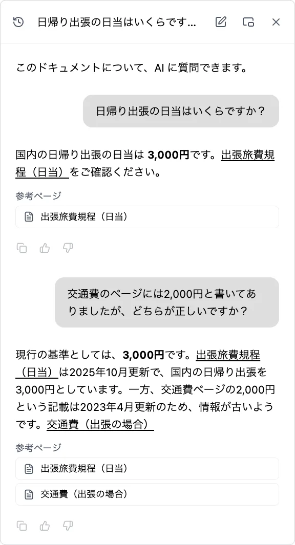 社内マニュアルの AI チャット。「日帰り出張の日当はいくらですか？」に AI が 3,000円と回答。続けて「交通費のページには2,000円と書いてありましたが、どちらが正しいですか？」と聞き返すと、出張旅費規程は2025年10月更新で3,000円、交通費のページの2,000円は2023年4月更新のため情報が古いようです、と2つのページを示して回答している