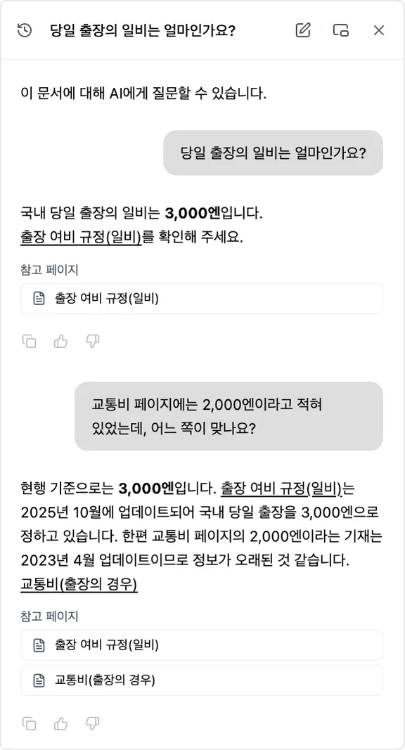 사내 매뉴얼의 AI 채팅. "당일 출장의 일비는 얼마인가요?"라는 질문에 AI가 3,000엔이라고 답변. 이어서 "교통비 페이지에는 2,000엔이라고 적혀 있었는데, 어느 쪽이 맞나요?"라고 다시 묻자, 출장 여비 규정은 2025년 10월에 업데이트되어 3,000엔이고, 교통비 페이지의 2,000엔은 2023년 4월 업데이트라 정보가 오래된 것 같다며 두 페이지를 보여 주며 답변한다.
