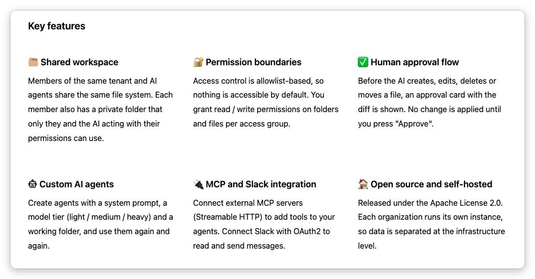 The "Key features" section of the landing page, with six cards in three columns and two rows: shared workspace, permission boundaries, human approval flow, custom AI agents, MCP and Slack integration, open source and self-hosted