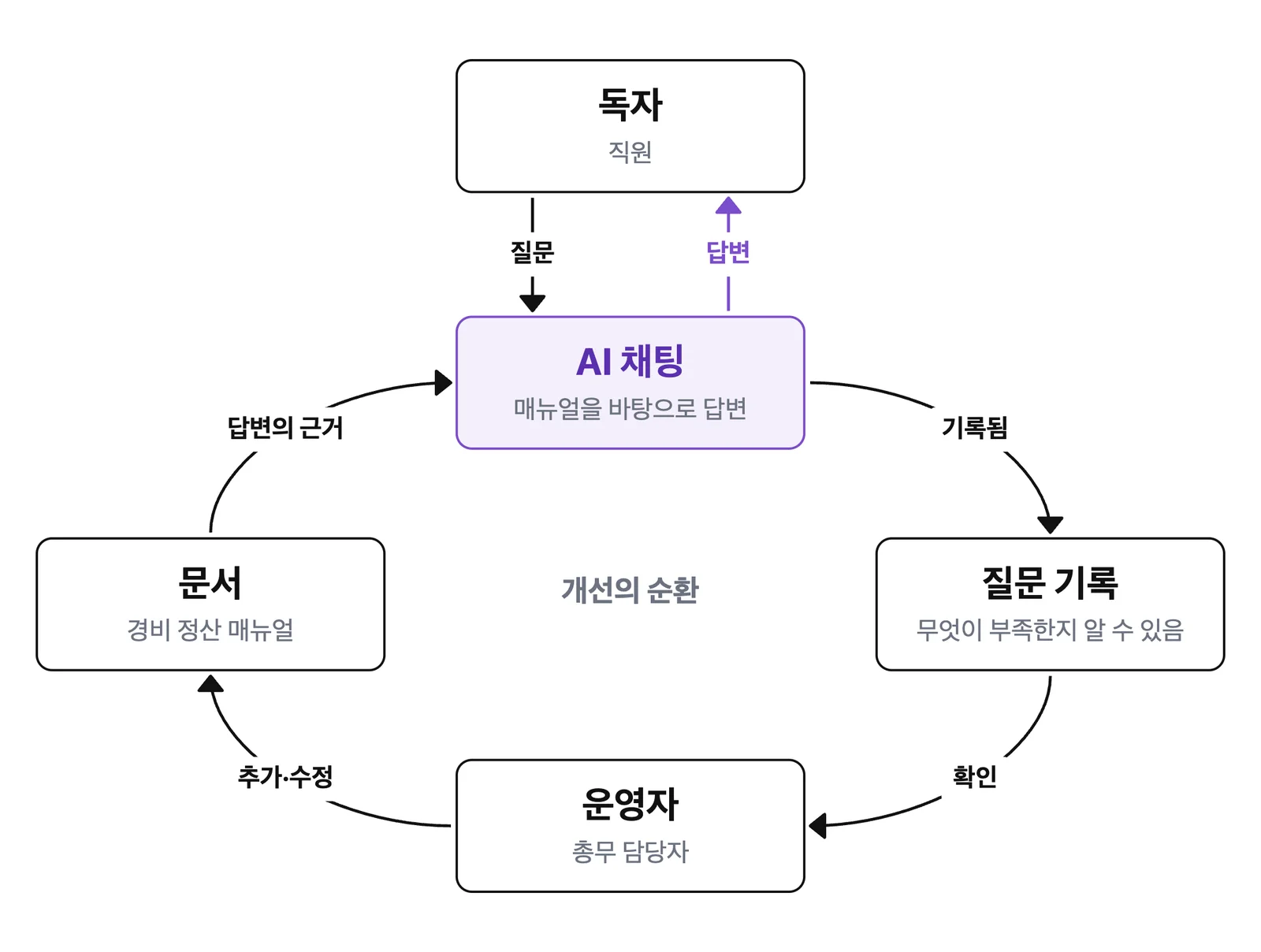 AI 채팅이 있는 경우의 그림. 독자(직원)가 AI 채팅에 질문하고, AI 채팅은 매뉴얼을 바탕으로 답변한다. 질문은 "질문 기록"에 남고, 운영자(총무 담당자)가 기록을 확인해 문서(경비 정산 매뉴얼)를 추가·수정한다. 문서는 AI 채팅 답변의 근거가 되어 개선의 순환이 이어진다.