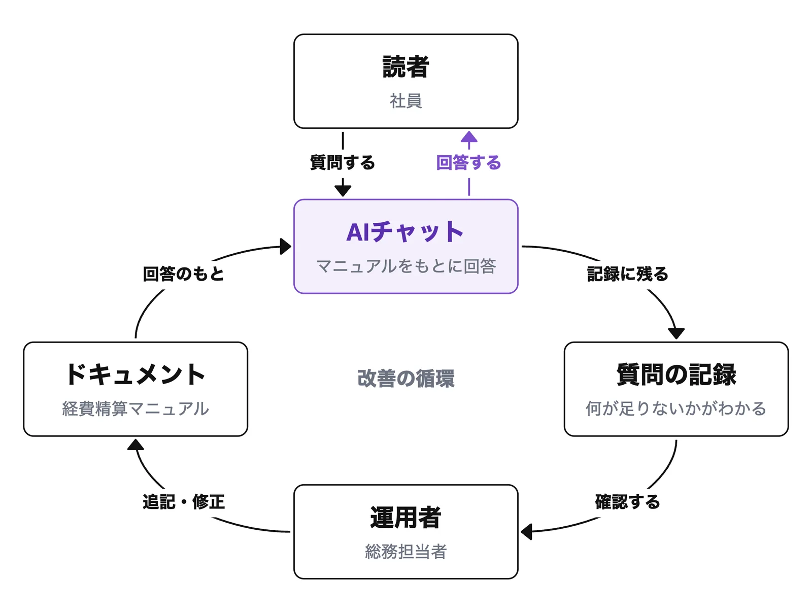 AIチャットがある場合の図。読者（社員）がAIチャットに質問し、AIチャットがマニュアルをもとに回答する。質問は「質問の記録」に残り、運用者（総務担当者）が記録を確認してドキュメント（経費精算マニュアル）を追記・修正する。ドキュメントはAIチャットの回答のもとになり、改善の循環が回る