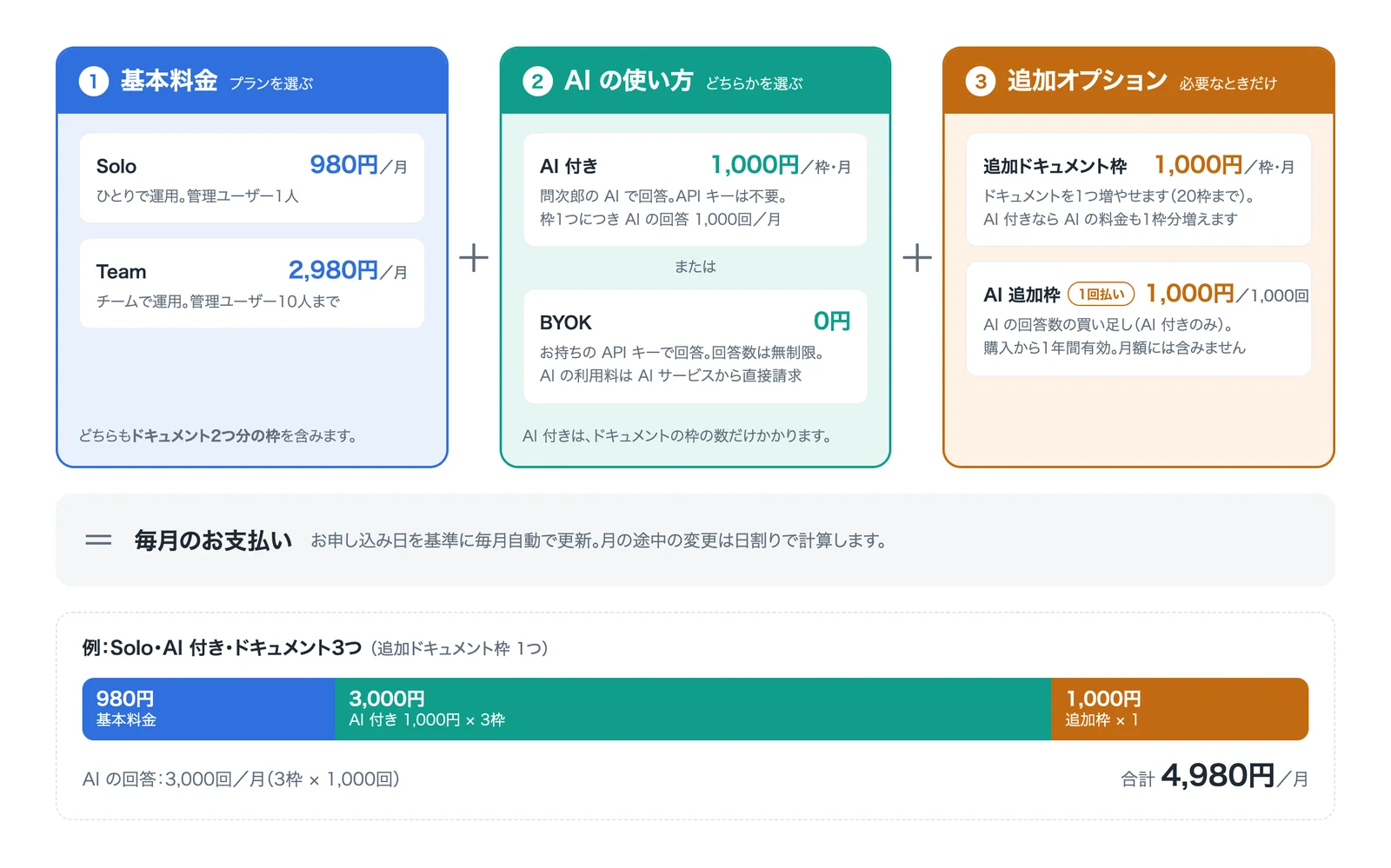 Diagram of how monthly prices work (Solo and Team). The monthly price is the sum of the base price, how AI is used, and add-ons. The base price is ¥980/month for Solo and ¥2,980/month for Team, both including slots for two documents. For how AI is used, choose With AI (¥1,000/month per document slot, 1,000 AI answers/month) or BYOK (¥0; AI usage is billed directly by your AI service). Add-ons are extra document slots (¥1,000/month per slot, up to 20 slots) and extra AI answers (¥1,000 for 1,000 answers, one-time payment, valid for 1 year). Example: Solo, With AI, 3 documents = ¥980 + ¥3,000 + ¥1,000 = ¥4,980/month.