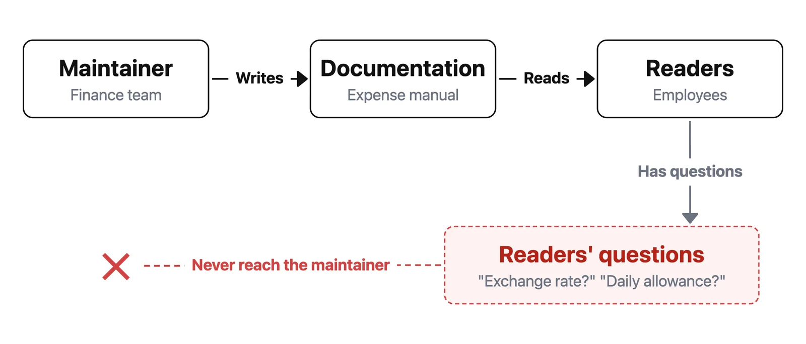 Diagram of documentation without an AI chat. A one-way flow: readers (employees) read documentation (the expense manual) written by the maintainer (the finance team). Readers have questions such as "Exchange rate?" and "Daily allowance?", but those questions never reach the maintainer (the dashed line ends in an ✕).
