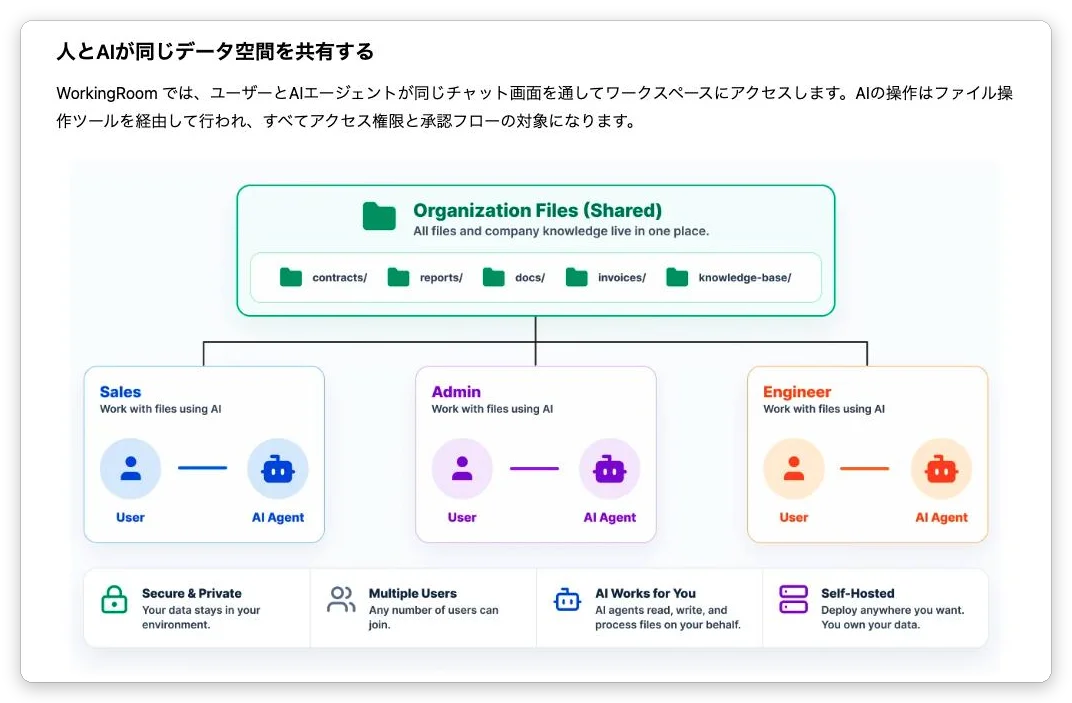 LP の「人とAIが同じデータ空間を共有する」のセクション。組織の共有フォルダの下に、営業・管理・エンジニアの各チームのユーザーと AI エージェントが並ぶコンセプト図が表示されている