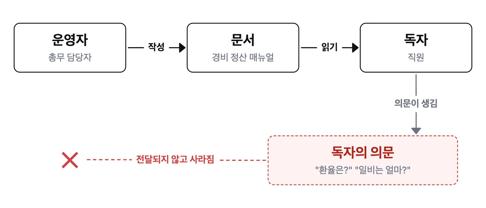 AI 채팅이 없는 경우의 그림. 운영자(총무 담당자)가 쓴 문서(경비 정산 매뉴얼)를 독자(직원)가 읽는 일방통행의 흐름. 독자에게 "환율은?", "일비는 얼마?"와 같은 의문이 생기지만, 그 의문은 운영자에게 전달되지 않고 사라진다(점선 끝이 ✕로 끊겨 있다).