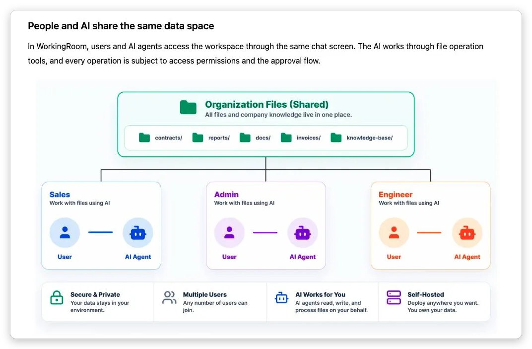 The "People and AI share the same data space" section of the landing page, with a concept diagram showing users and AI agents of the sales, admin and engineering teams under the organization's shared folders