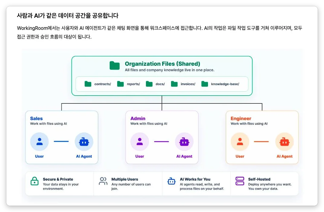 LP의 「사람과 AI가 같은 데이터 공간을 공유합니다」 섹션. 조직의 공유 폴더 아래에 영업·관리·엔지니어 각 팀의 사용자와 AI 에이전트가 나란히 있는 콘셉트 그림