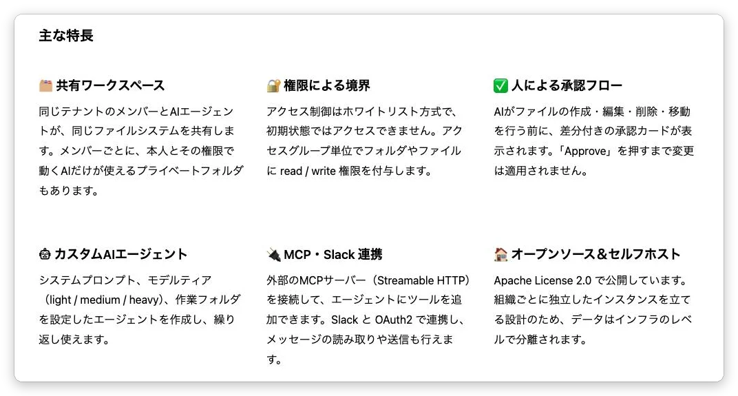 LP の「主な特長」のセクション。共有ワークスペース、権限による境界、人による承認フロー、カスタムAIエージェント、MCP・Slack 連携、オープンソース＆セルフホストの6つが、3列×2段のカードで並んでいる