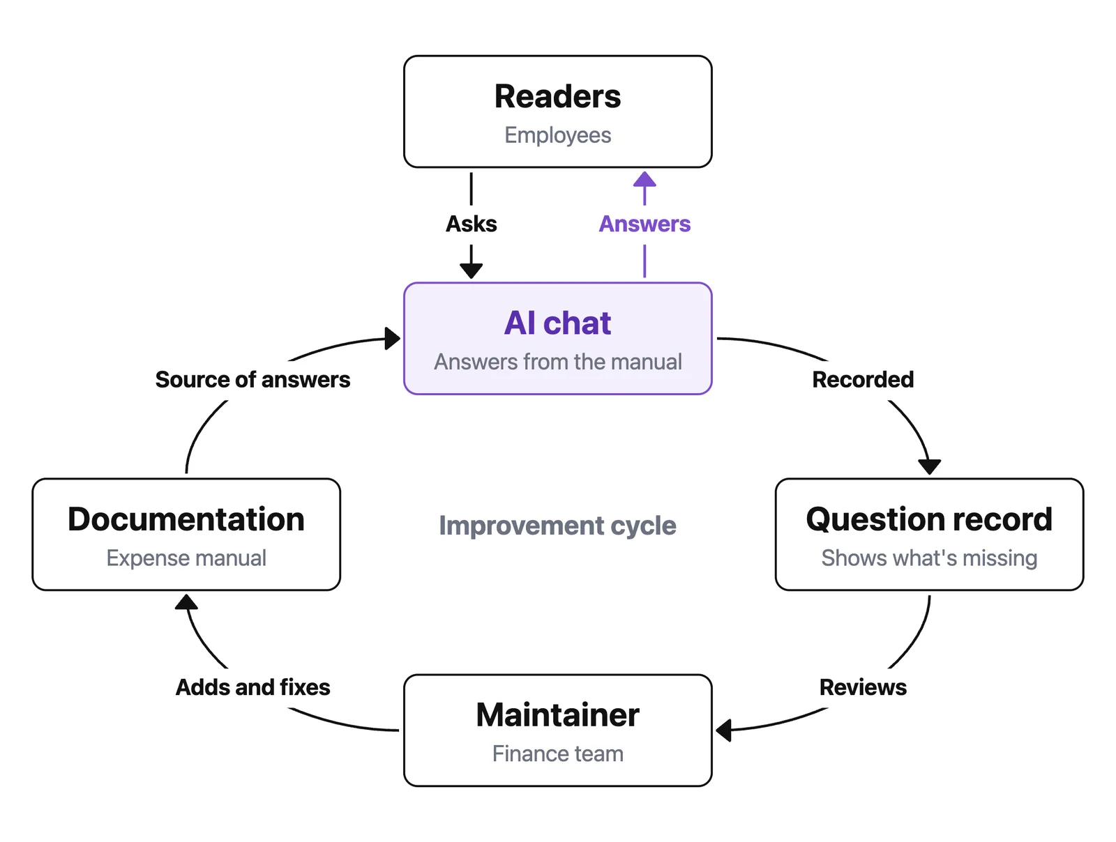 Diagram of documentation with an AI chat. Readers (employees) ask the AI chat, and the AI chat answers from the manual. Questions are kept in the "Question record", and the maintainer (the finance team) reviews it and adds to or fixes the documentation (the expense manual). The documentation is the source of the AI chat's answers, so an improvement cycle keeps going.